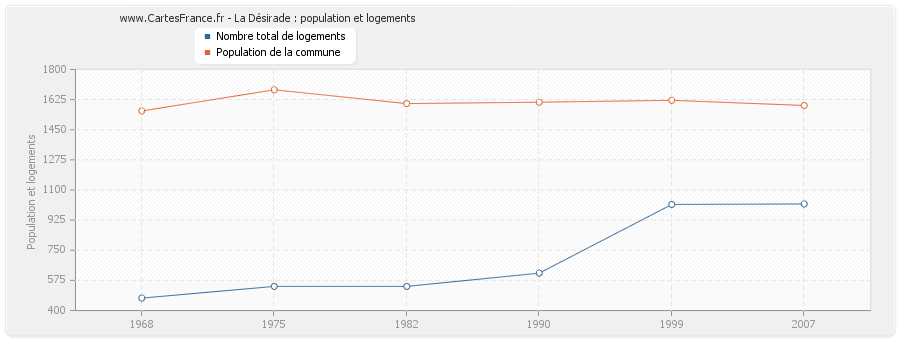 La Désirade : population et logements